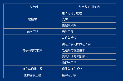 请帮我详细介绍下复旦电子科学与技术专业