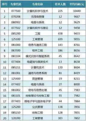 985、本科、专科、高中毕业的他们收入是多少?